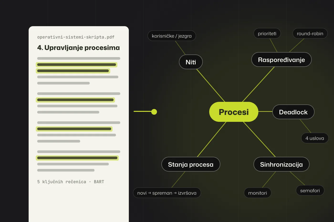 Koncept ekrana MindMaze-a: skripta iz operativnih sistema sa izdvojenim rečenicama koja postaje mapa uma oko čvora „Procesi”.